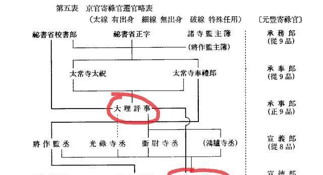 表1,引自梅原郁《宋代官僚制度研究(同朋舍出版