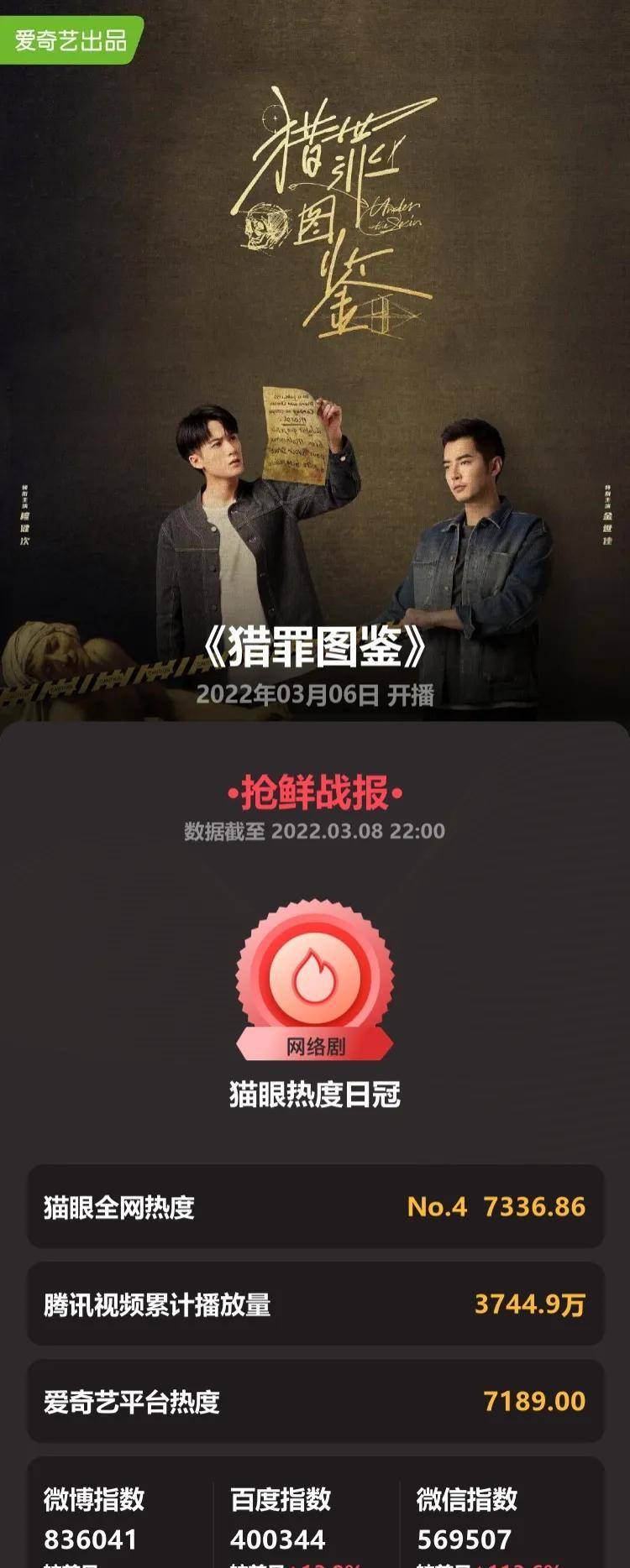 《猎罪图鉴》开播三天,超越《人世间》登顶猫眼热度,爱奇艺7200_沈翊