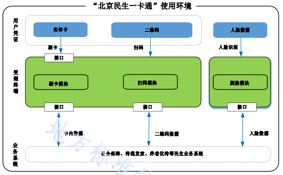 原创北京民生一卡通二维码离线可用终端需支持刷脸