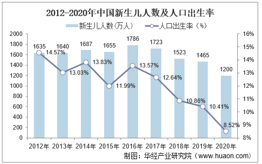 2012-2020年中国新生儿人数及人口出生率近年来我国出生人数始终保持