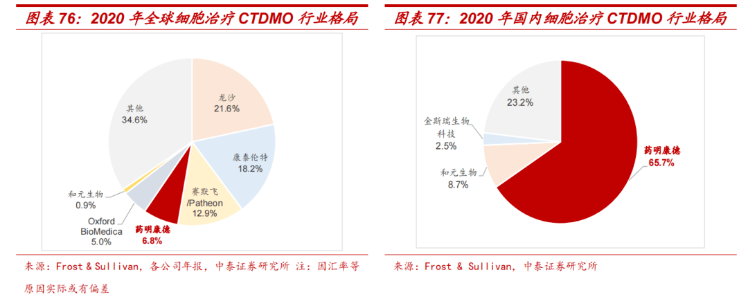 药明订单创下历史新高:承包国内cgt疗法和小分子药物的所有未来?
