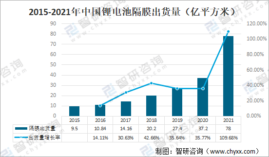 2015-2021年中国锂电池隔膜出货量(亿平方米)受全球新能源汽车终端