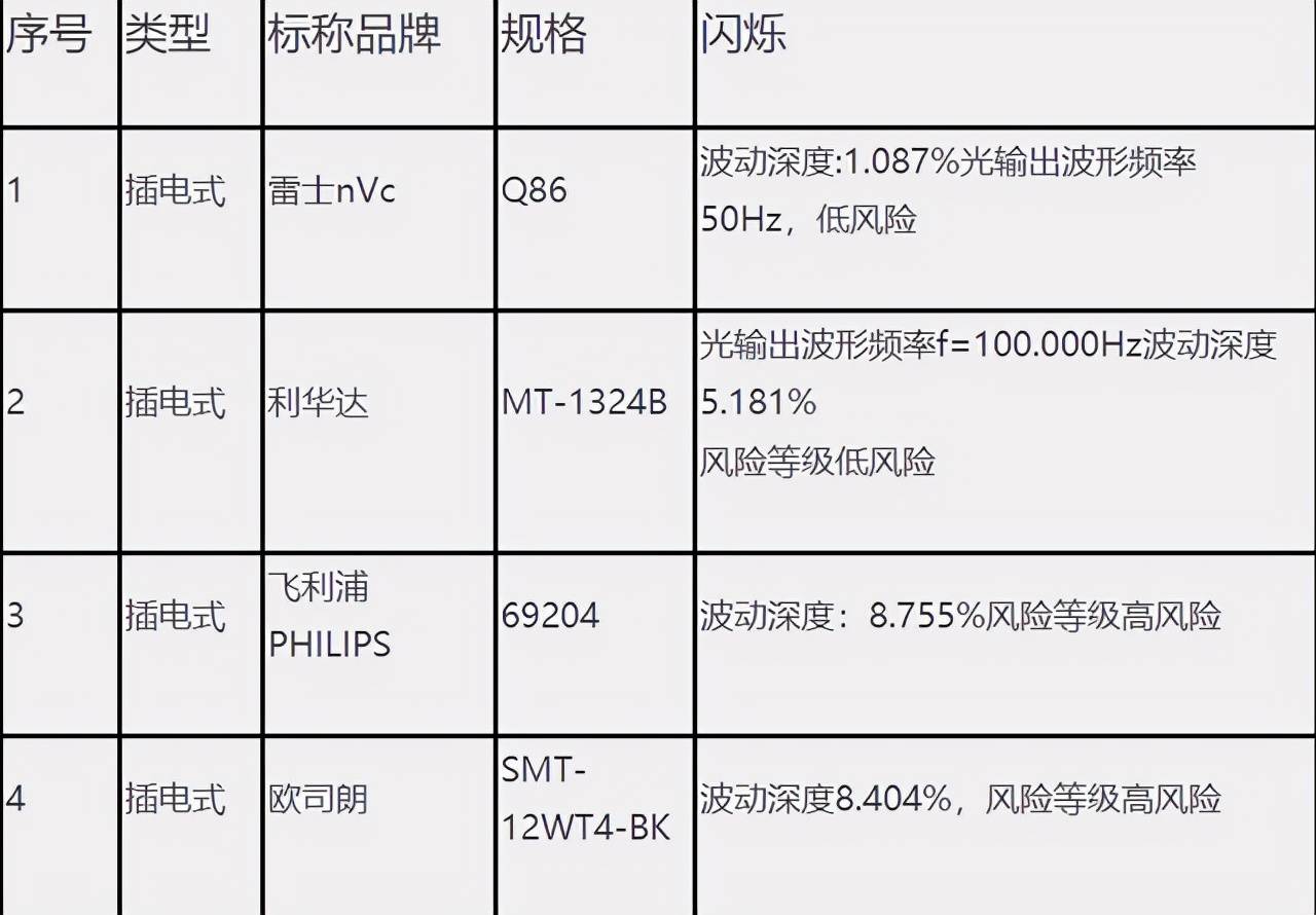 ＂护眼灯＂选不对会伤害孩子的视力,甚至伤害娃的健康,如何挑选