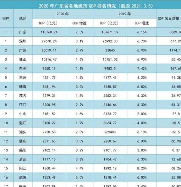 通过这么多年的努力,2020年,茂名市gdp排名广东省第7位,在前面的是