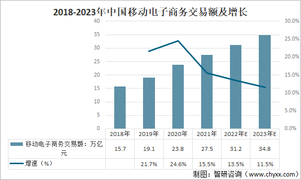 2021年中国电子商务行业发展现状及行业发展的驱动因素分析