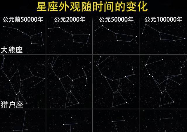 过去几千年来,天上星辰的相对位置并没有发生什么变化,我们与千年前的