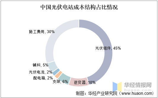 2021年中国光伏逆变器市场现状分布式光伏迎来风口组串式逆变器最为