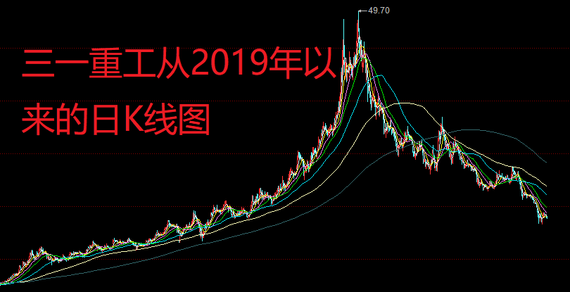 三一重工的股价重回下跌趋势,股民:不想割肉