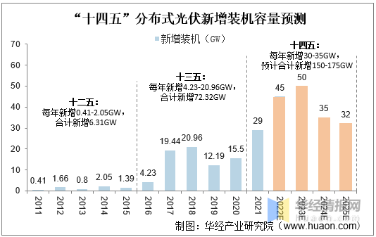 2021年中国分布式光伏发电市场现状分析各企业经营特色鲜明百花齐放图