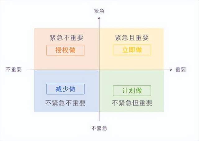 艾维·利时间管理法则按重要程度从高到低,依次写下你要做的6件事