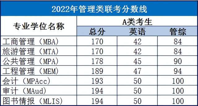 上海对外经贸大学2022年非全日制全日制mba接受调剂申请通知