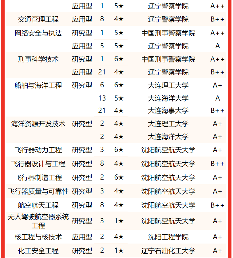 大连理工大学稳居2022辽宁省大学专业排名(研究型)冠军,东北大学第2