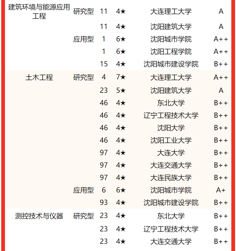大连理工大学稳居2022辽宁省大学专业排名(研究型)冠军,东北大学第2