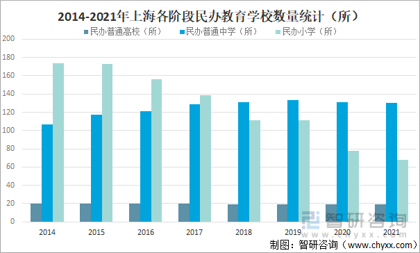 原创2021年上海教育行业发展现状分析各阶段教育在校学生人数均保持