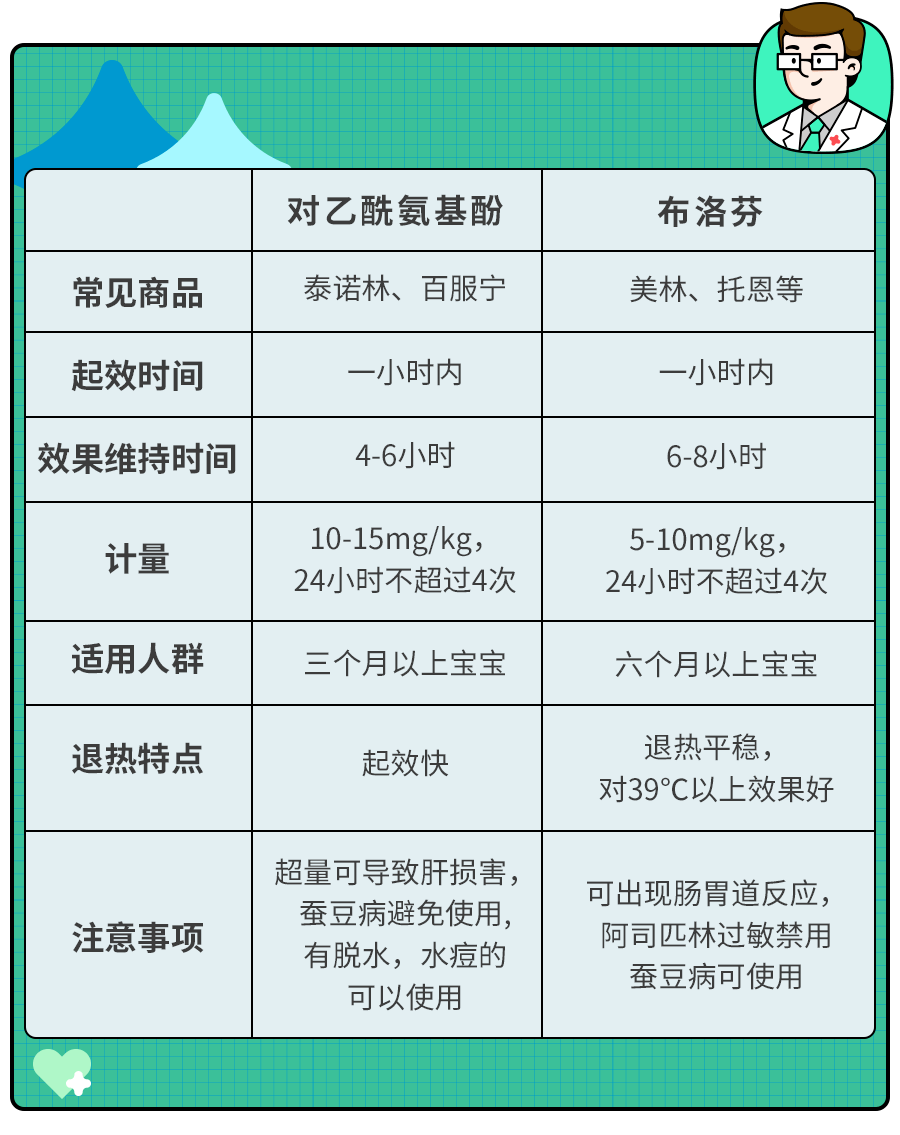 孩子发烧到什么程度,需要就医？疫情之下,儿科医生给出7个标准