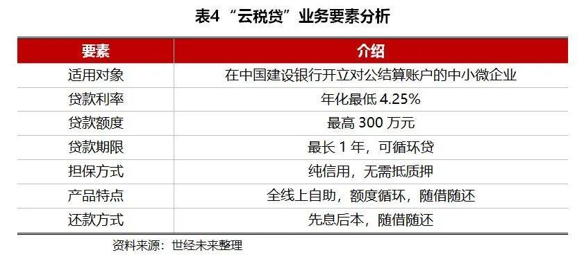 建设银行收支流水云贷要求 来自搜狐网