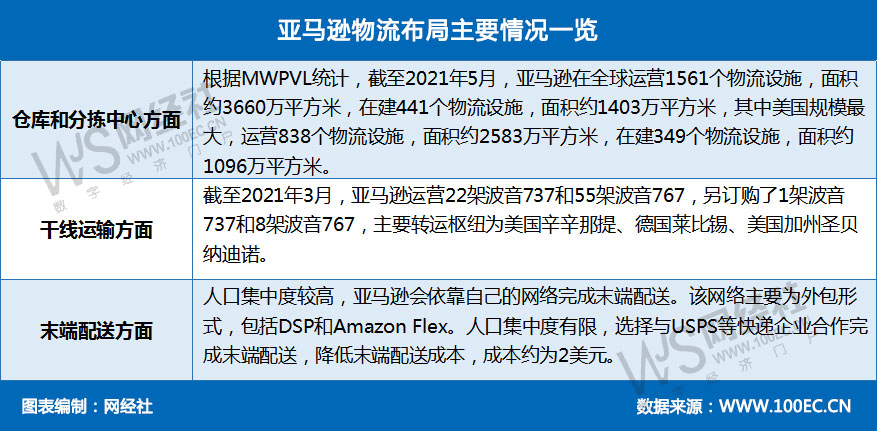 根据mwpvl统计,截至2021年5月,亚马逊在全球运营1561个物流设施,面积