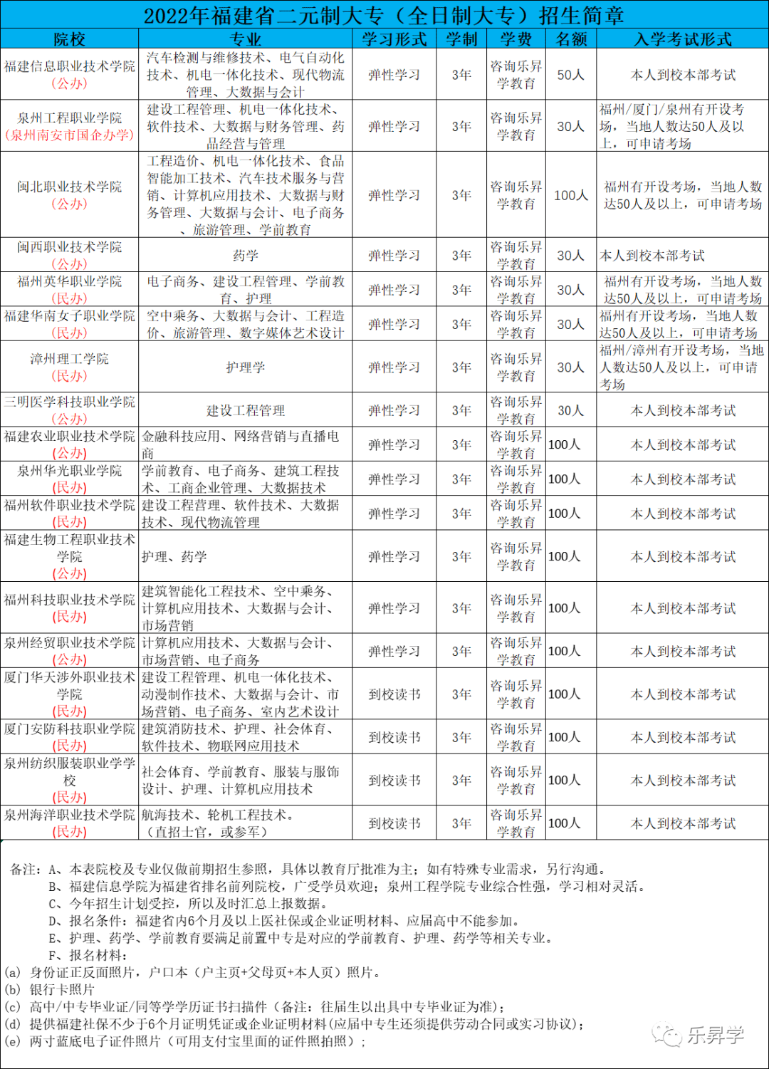 福建省二元制全日制大专详细的报名到毕业整套流程