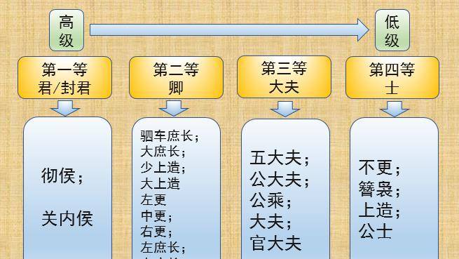 原创先秦人物的身份鄙视链爵位是如何从五级变成二十级的