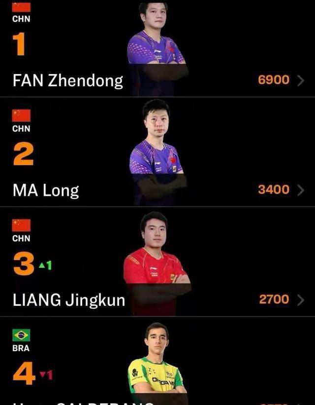 2)王楚钦和林高远的排名也下降很多.