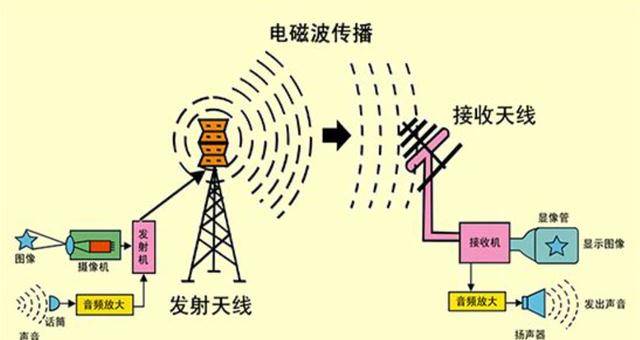 人们利用发射器将带有自己信息的电磁波发射到太空中去,并且又用接收