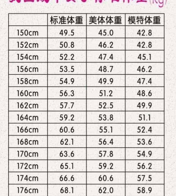 168女生美体体重,168女生体重 这份对照表涵盖了150-176cm身高女生的体重标准,分为标准体重,美体