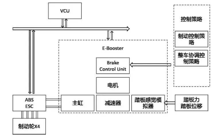 线控底盘技术