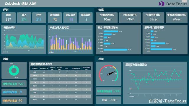 大屏分成了4个主要类别,涵盖zendesk呼叫中心数据性能的不同方面:不