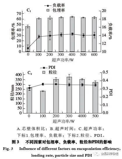 加入scp后,空白脂质体粒径明显增加,加入osa的空白脂质体与未加稳定剂