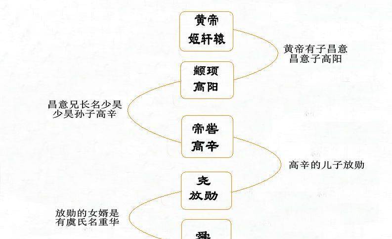 五帝关系图结语上古社会也是要靠出身的,也是家族传承的,所谓的尧舜禹