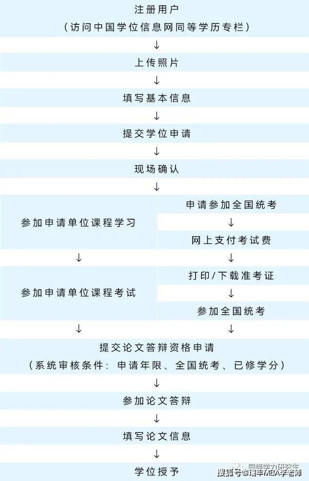 硕士学位证书怎么报名 来自搜狐网