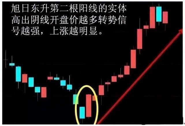 并一举将上一交易日的阴线覆盖,这种k线组合形态就叫做"旭日东升"