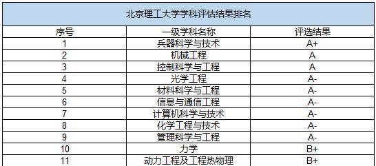 国内" 理工大学"排名:数据说话!北理工居遥遥领先_工程_技术_科学