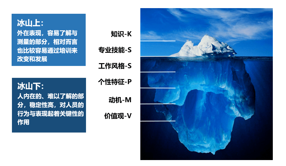 冰山模型是美国著名心理学家麦克利兰于1973年提出的,将人员个体素质