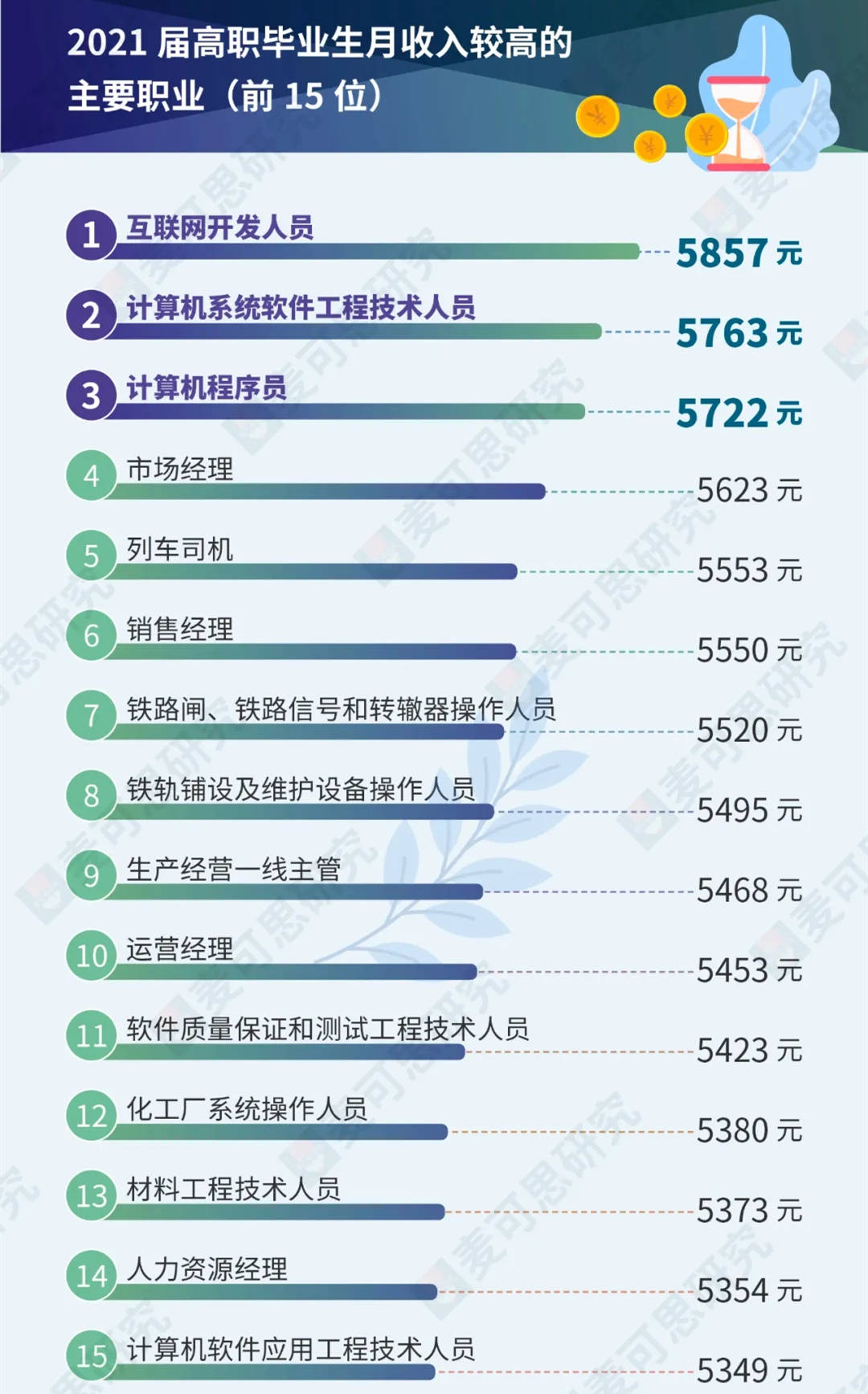 2022高薪职业公布这个专业大学生情有独钟