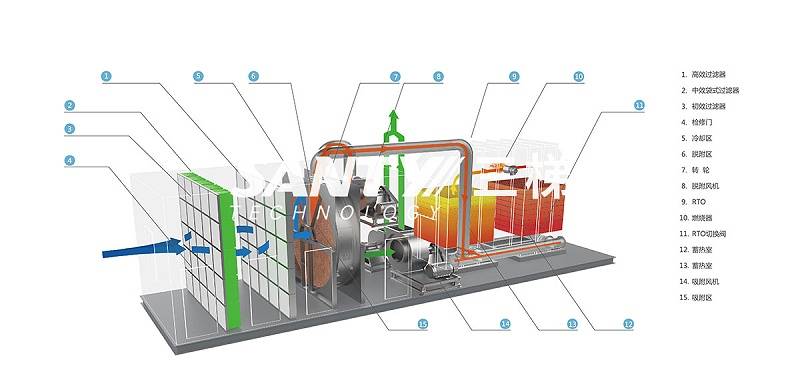 蓄热式焚烧炉rto的组成部分