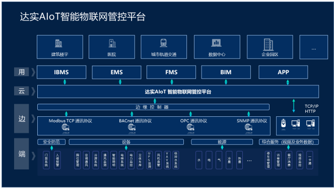 aiot智能物联网管控平台与低碳节能等应用系统研发项目可研报告