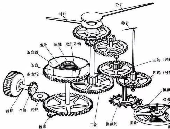 石英表和机械表的内部结构到底有什么不同?_钟表_频率_发条
