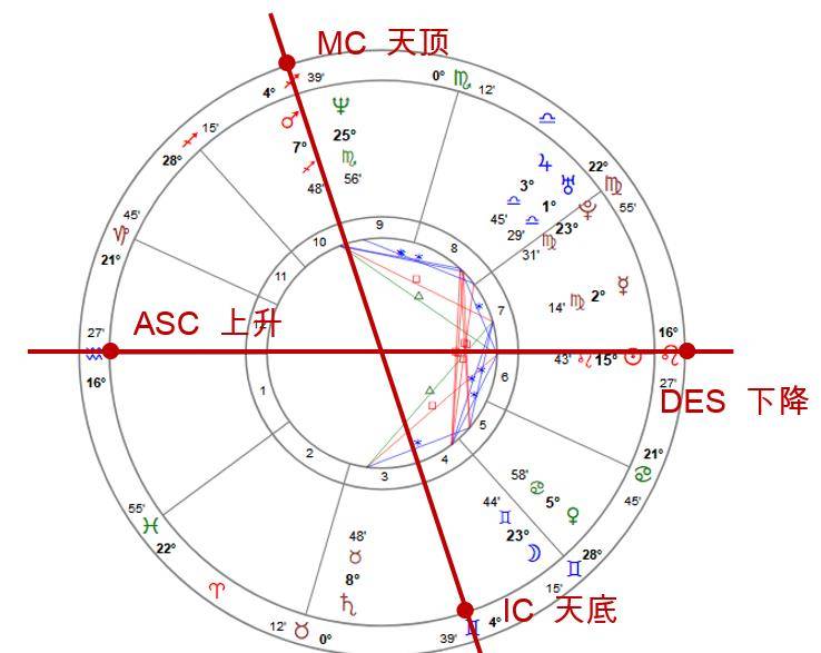 在星盘中"四轴"是指"上升点,下降点,天顶,天底"这四个点的总称.