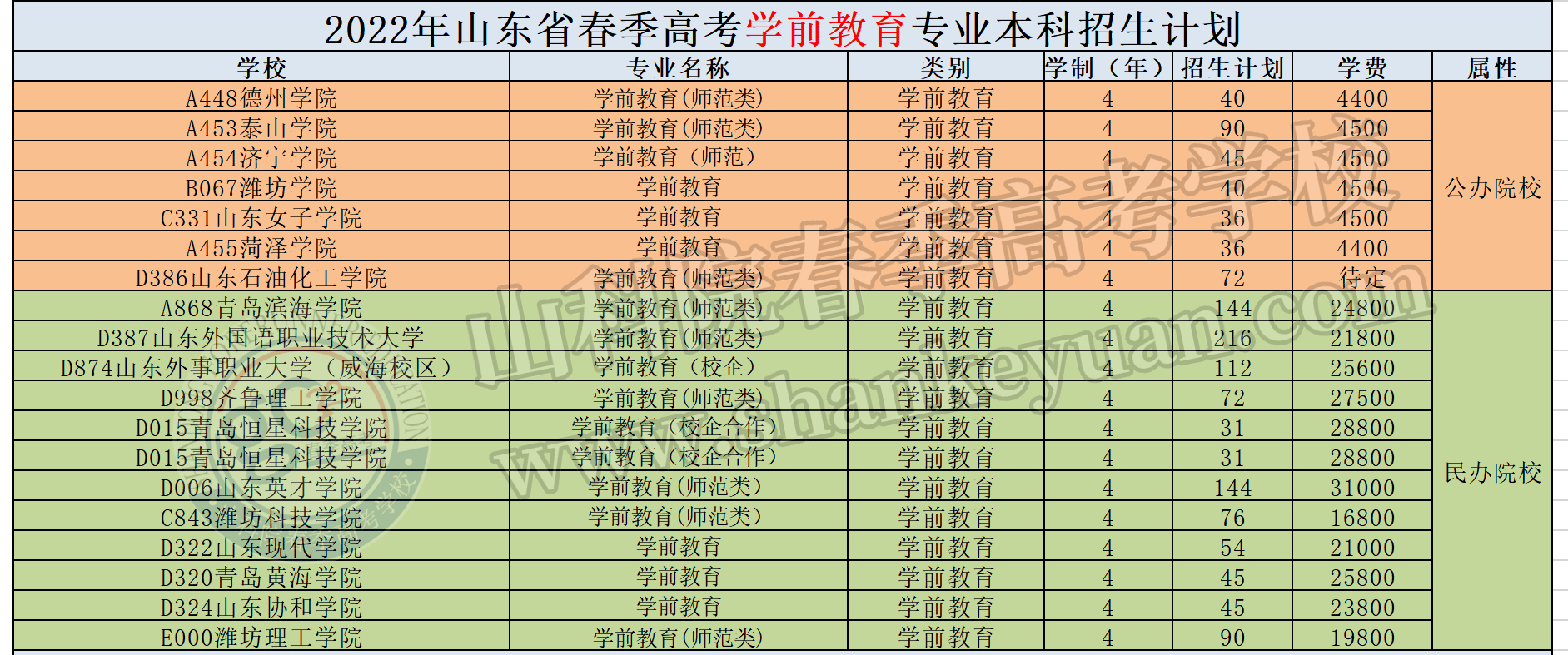 2022年山东春季高考分专业本科招生计划汇总完整版速看