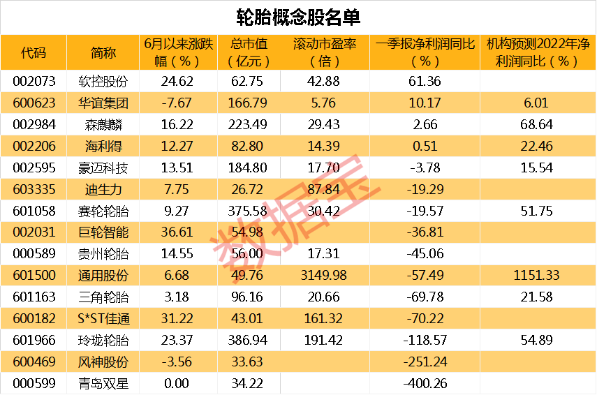 轮胎行业处于业绩低谷,一季度仅有软控股份,华谊集团,森麒麟和海利得