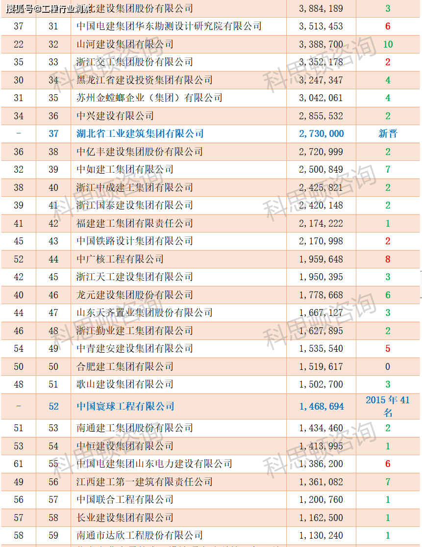 2021enr/建筑时报中国承包商80强和工程设计企业60强解析_排名_集团