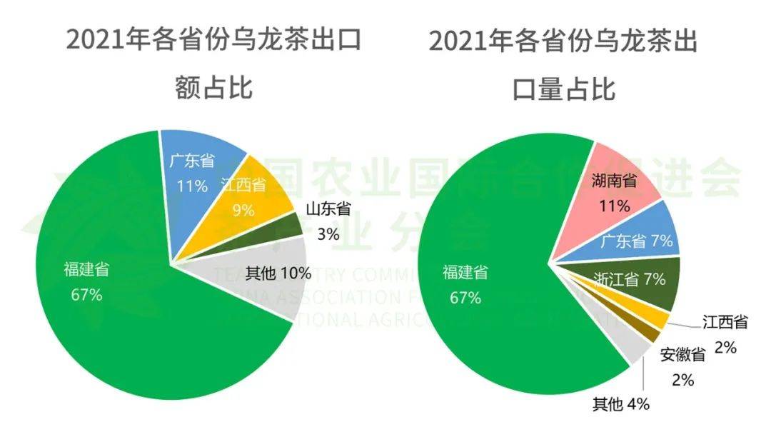 茶叶进出口额双第一,探秘福建省2021年茶叶进出口贸易_市场_中国_数据