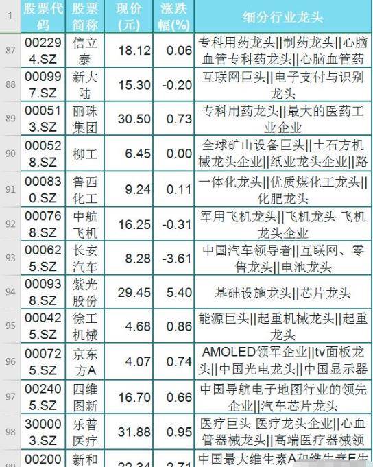 原创曝光a股科技股各行业细分龙头名单一览大胆收藏