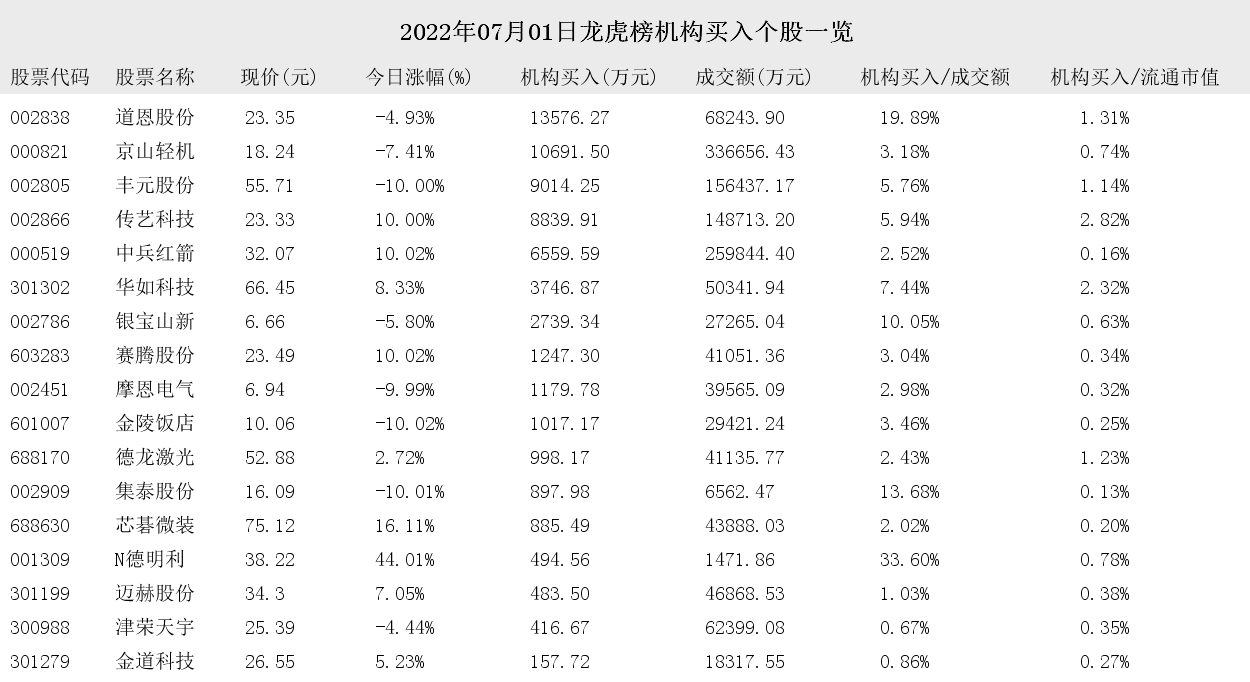 2022年07月01日龙虎榜机构买入和卖出的个股一览