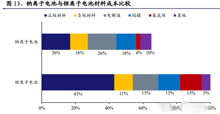 提高能量密度是进一步降低钠离子电池成本的必然途径,锂电池成本提升