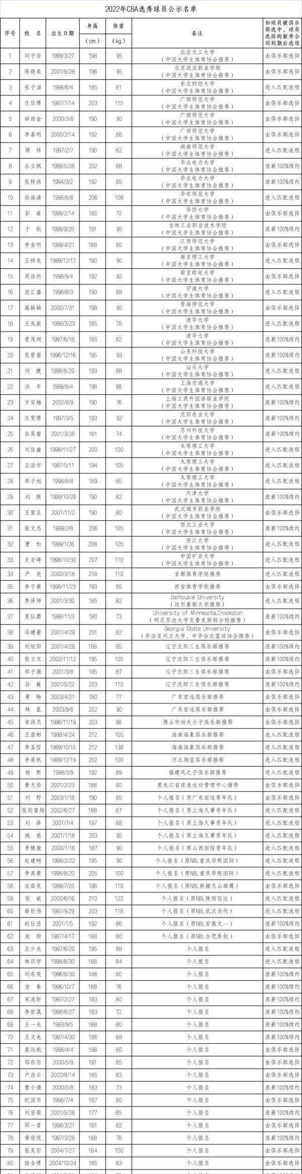 原创cba选秀大会时隔一年再来青岛选秀球员名单出炉82名参选球员