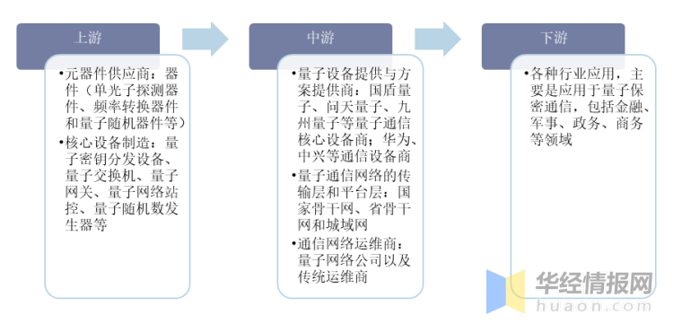 量子通信行业产业链量子通信产业链的上游主要是元器件供应商和核心