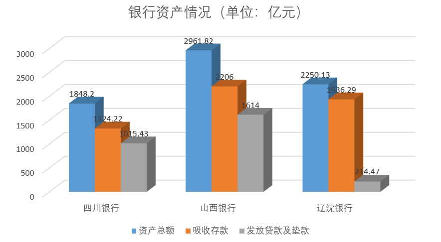 合并重组银行净利普遍亏损山西银行辽沈银行能否妥善处置不良资产