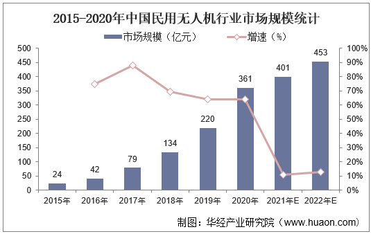 中国民用无人机行业发展现状分析及投资战略规划报_调研_市场_企业